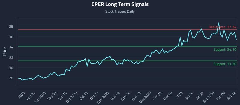 CPER Long Term Analysis for February 12 2026 CPER Long Term Analysis for February 12 2026