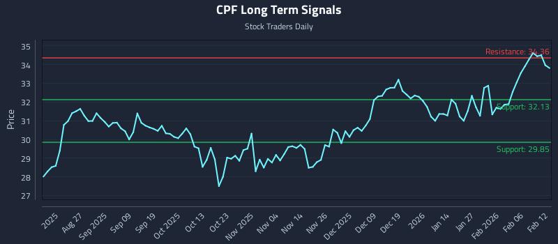 CPF Long Term Analysis for February 12 2026