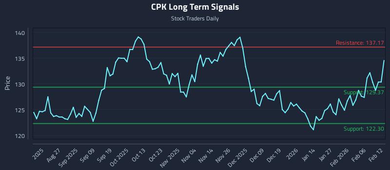 CPK Long Term Analysis for February 12 2026 CPK Long Term Analysis for February 12 2026