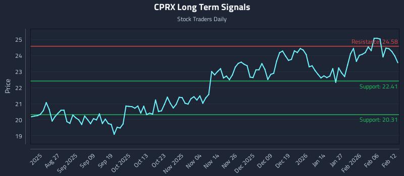 CPRX Long Term Analysis for February 12 2026 CPRX Long Term Analysis for February 12 2026