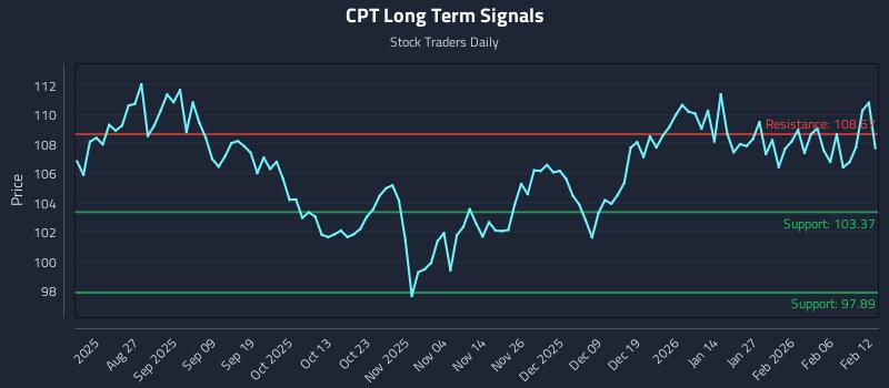 CPT Long Term Analysis for February 12 2026 CPT Long Term Analysis for February 12 2026
