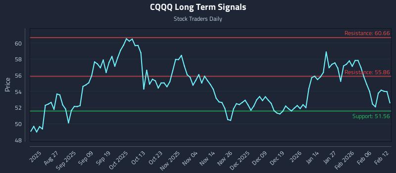 CQQQ Long Term Analysis for February 12 2026