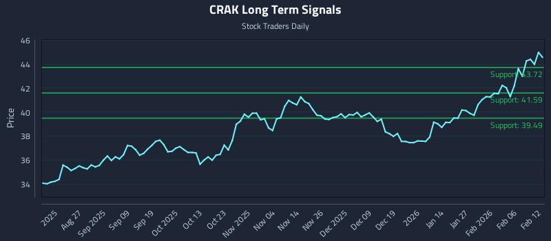 CRAK Long Term Analysis for February 12 2026