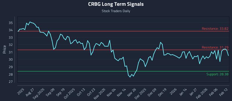 CRBG Long Term Analysis for February 12 2026 CRBG Long Term Analysis for February 12 2026