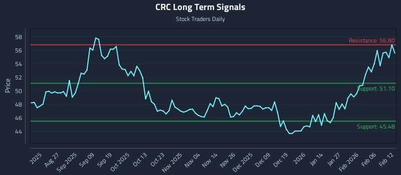 CRC Long Term Analysis for February 12 2026 CRC Long Term Analysis for February 12 2026