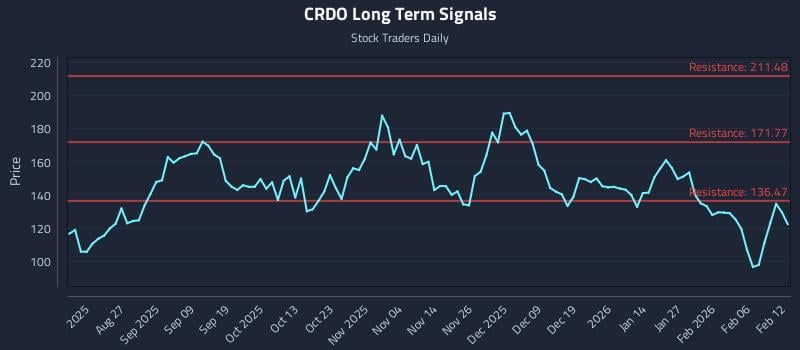 CRDO Long Term Analysis for February 12 2026