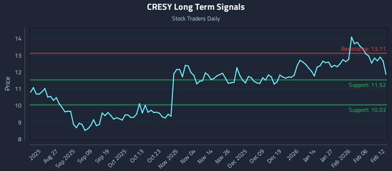 CRESY Long Term Analysis for February 12 2026