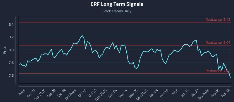 CRF Long Term Analysis for February 12 2026 CRF Long Term Analysis for February 12 2026
