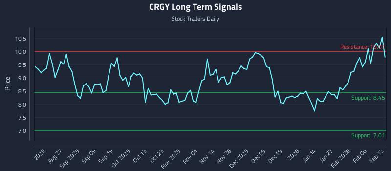 CRGY Long Term Analysis for February 12 2026 CRGY Long Term Analysis for February 12 2026