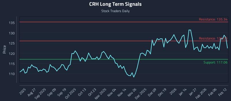 CRH Long Term Analysis for February 12 2026