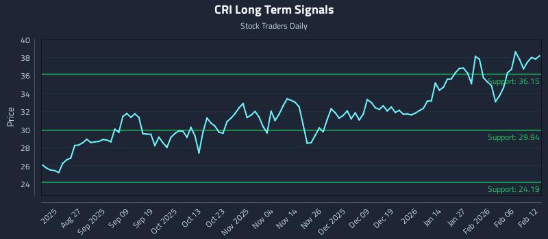 CRI Long Term Analysis for February 12 2026