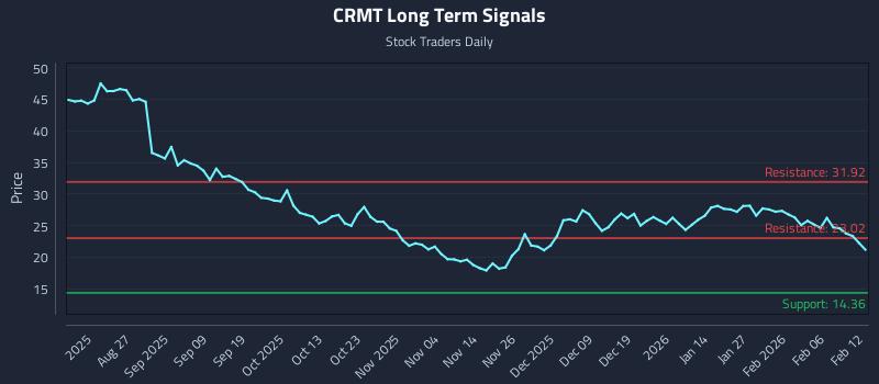 CRMT Long Term Analysis for February 12 2026