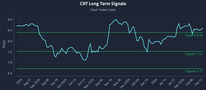 CRT Long Term Analysis for February 12 2026 CRT Long Term Analysis for February 12 2026