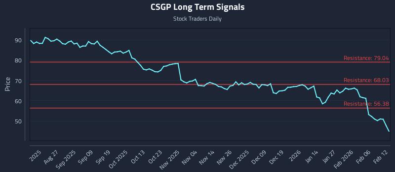 CSGP Long Term Analysis for February 12 2026