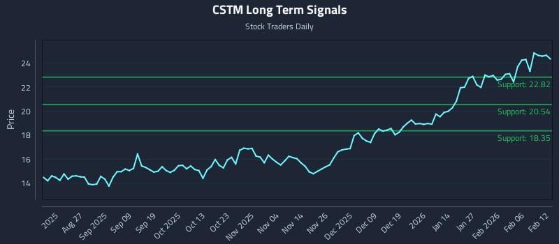 CSTM Long Term Analysis for February 12 2026 CSTM Long Term Analysis for February 12 2026
