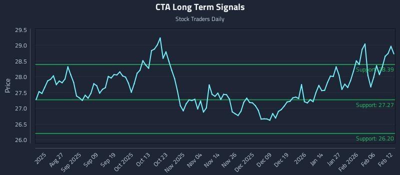 CTA Long Term Analysis for February 12 2026