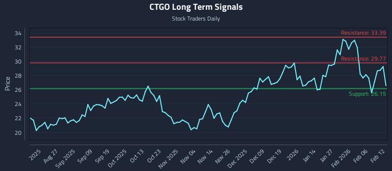 CTGO Long Term Analysis for February 12 2026