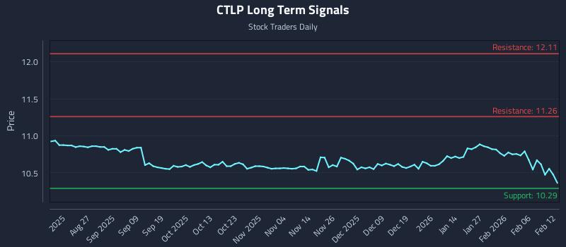 CTLP Long Term Analysis for February 12 2026