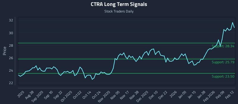 CTRA Long Term Analysis for February 13 2026