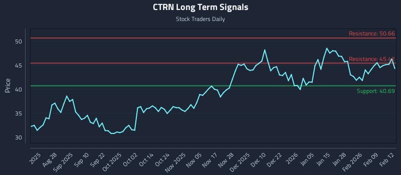 CTRN Long Term Analysis for February 13 2026