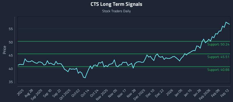 CTS Long Term Analysis for February 13 2026