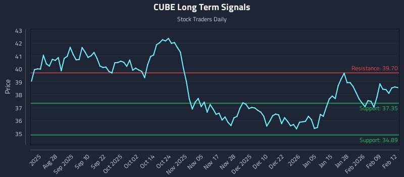 CUBE Long Term Analysis for February 13 2026 CUBE Long Term Analysis for February 13 2026