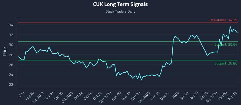CUK Long Term Analysis for February 13 2026