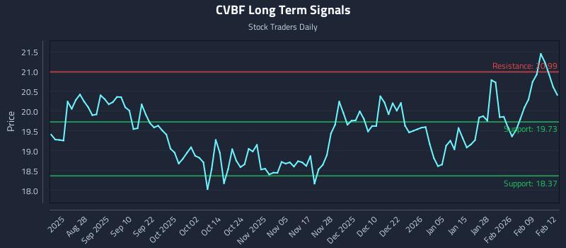 CVBF Long Term Analysis for February 13 2026