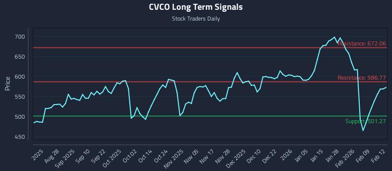 CVCO Long Term Analysis for February 13 2026