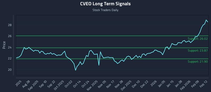 CVEO Long Term Analysis for February 13 2026