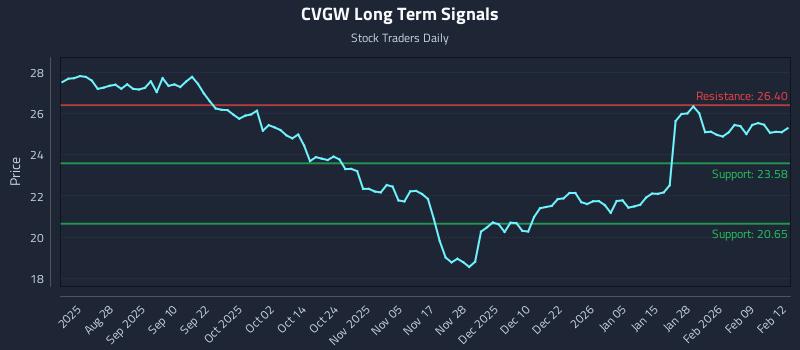 CVGW Long Term Analysis for February 13 2026