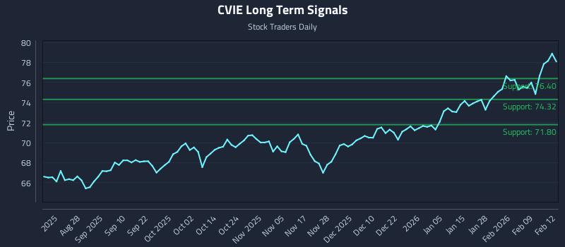 CVIE Long Term Analysis for February 13 2026 CVIE Long Term Analysis for February 13 2026