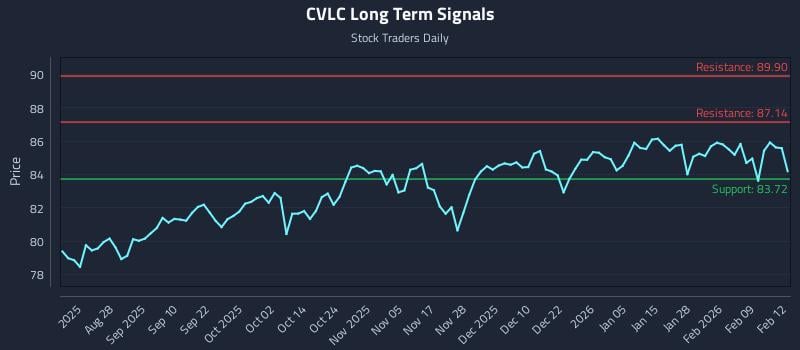CVLC Long Term Analysis for February 13 2026