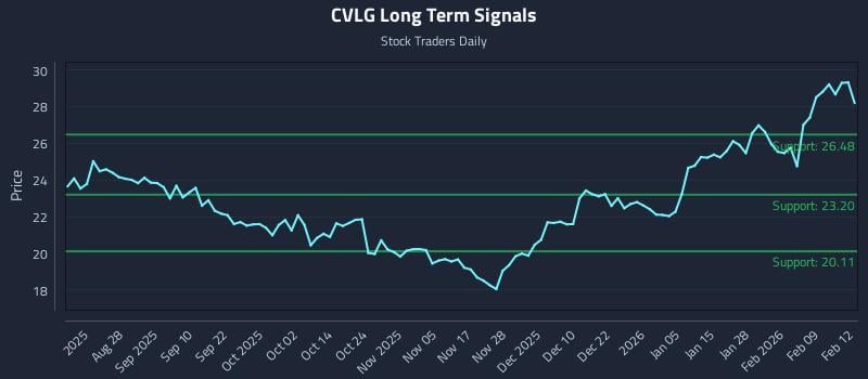 CVLG Long Term Analysis for February 13 2026 CVLG Long Term Analysis for February 13 2026