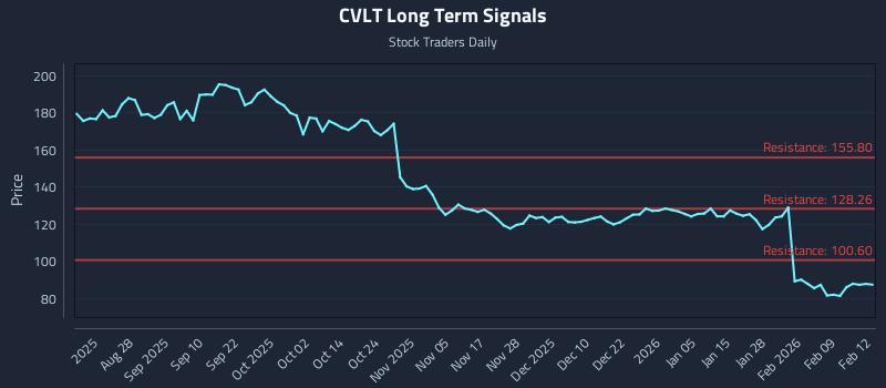 CVLT Long Term Analysis for February 13 2026