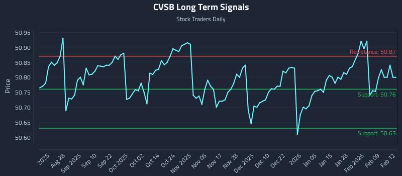 CVSB Long Term Analysis for February 13 2026 CVSB Long Term Analysis for February 13 2026