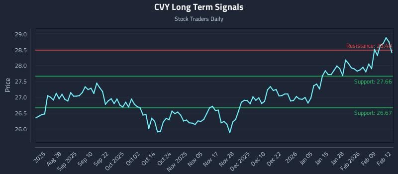 CVY Long Term Analysis for February 13 2026