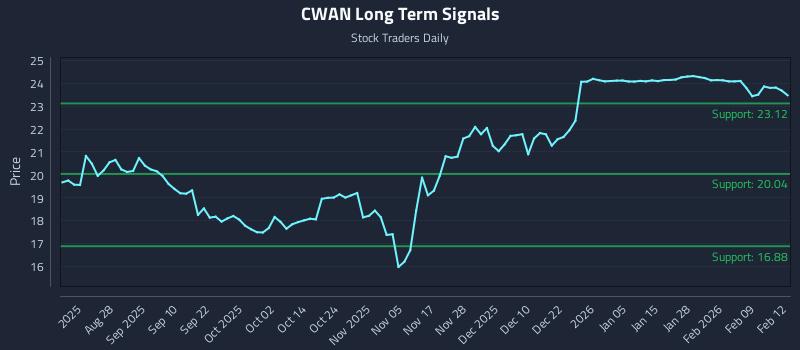 CWAN Long Term Analysis for February 13 2026