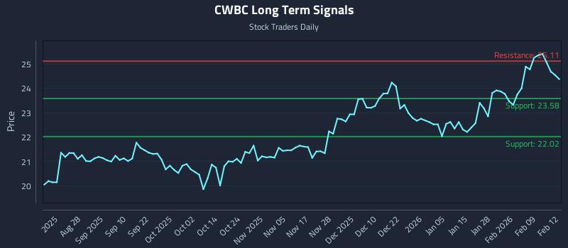CWBC Long Term Analysis for February 13 2026 CWBC Long Term Analysis for February 13 2026