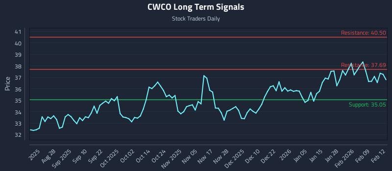 CWCO Long Term Analysis for February 13 2026 CWCO Long Term Analysis for February 13 2026