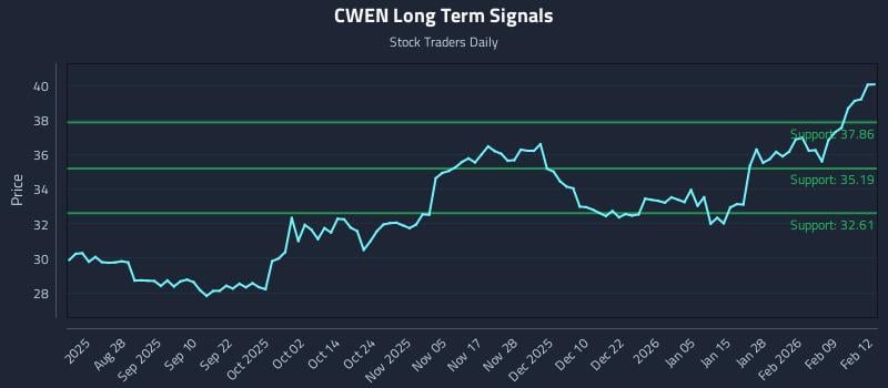CWEN Long Term Analysis for February 13 2026 CWEN Long Term Analysis for February 13 2026