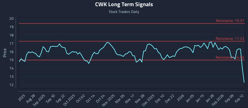 CWK Long Term Analysis for February 13 2026 CWK Long Term Analysis for February 13 2026