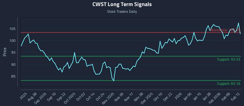 CWST Long Term Analysis for February 13 2026