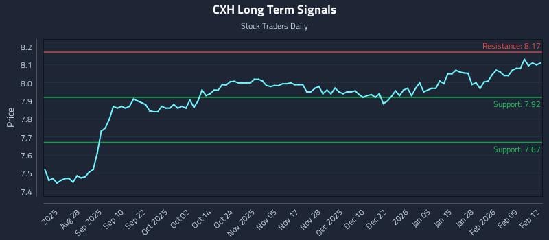CXH Long Term Analysis for February 13 2026