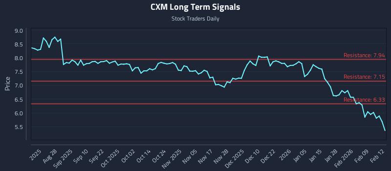 CXM Long Term Analysis for February 13 2026