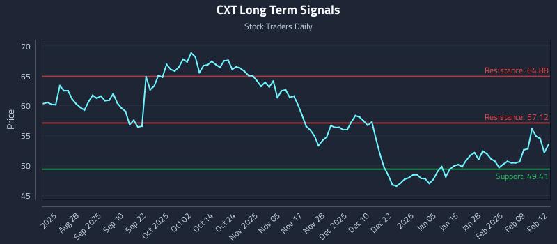 CXT Long Term Analysis for February 13 2026