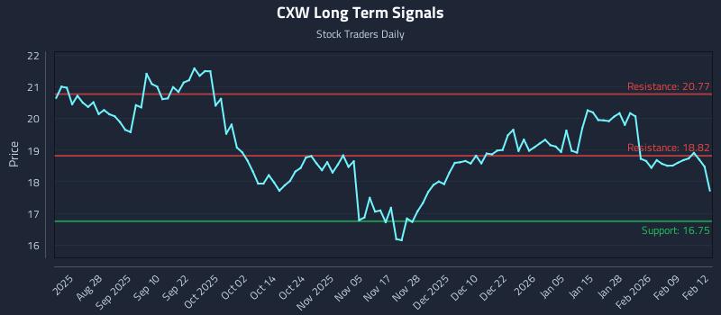 CXW Long Term Analysis for February 13 2026