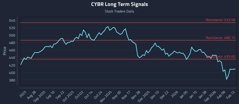 CYBR Long Term Analysis for February 13 2026 CYBR Long Term Analysis for February 13 2026