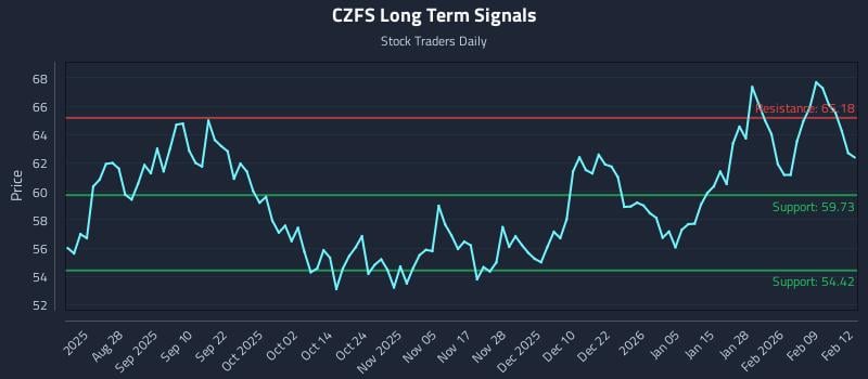 CZFS Long Term Analysis for February 13 2026 CZFS Long Term Analysis for February 13 2026