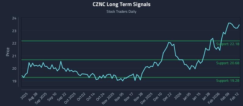 CZNC Long Term Analysis for February 13 2026
